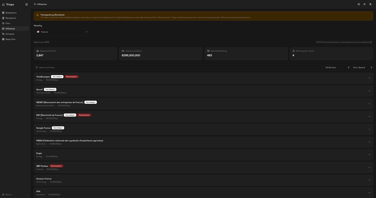 Lobbying & Influence